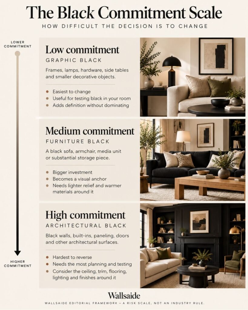 Wallsaide Black Commitment Scale showing graphic black, furniture black, and architectural black from low to high commitment