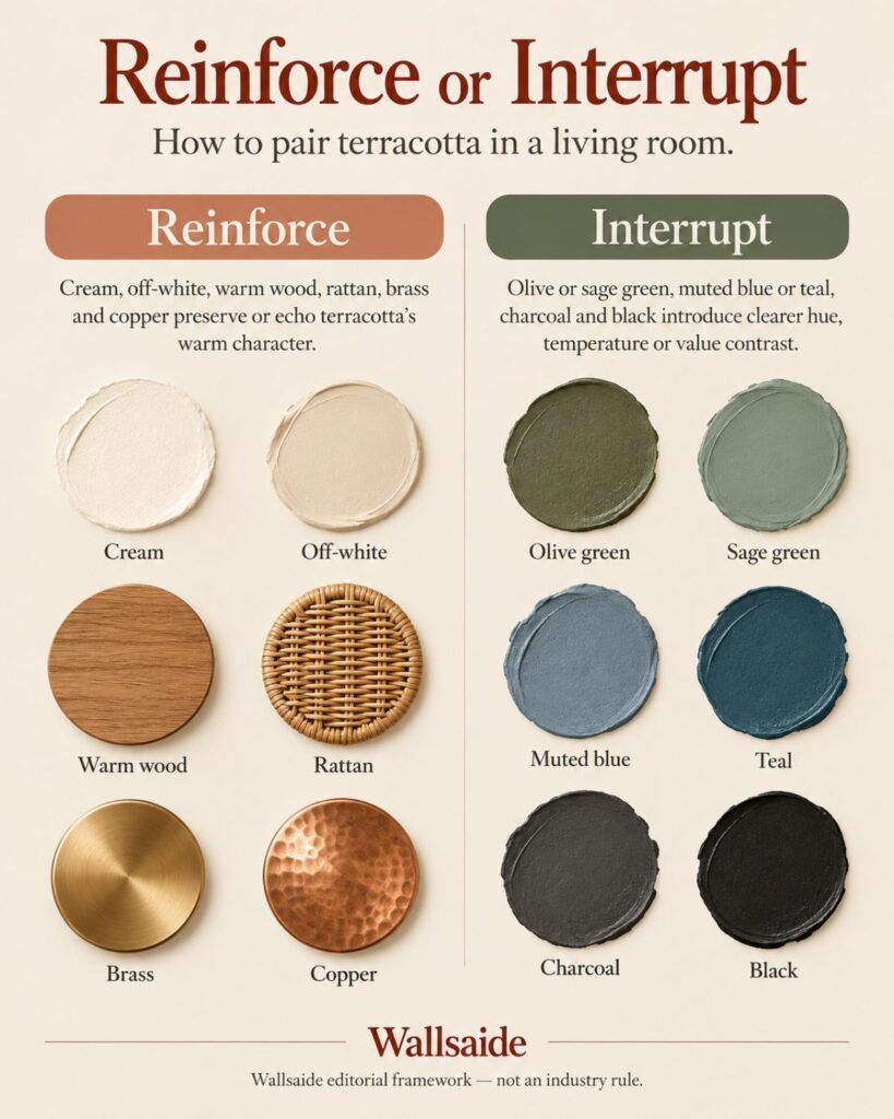 Infographic showing Wallsaide's Reinforce or Interrupt model for terracotta pairings, split into reinforcing and interrupting colors and materials